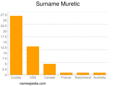 Surname Muretic