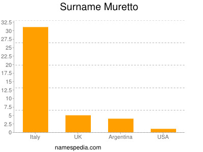 Surname Muretto