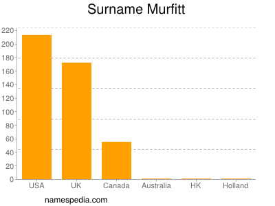 Surname Murfitt