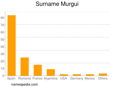 Surname Murgui