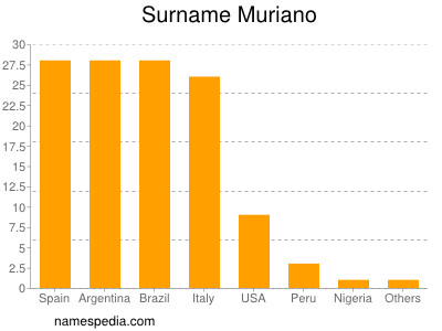 Surname Muriano