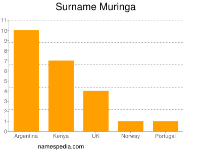 Surname Muringa