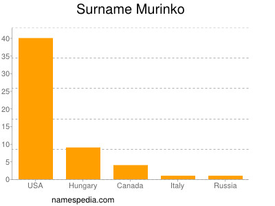 Surname Murinko