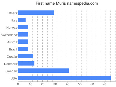 Given name Muris