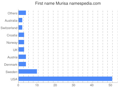 Given name Murisa