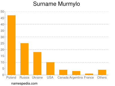 Surname Murmylo
