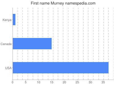 Given name Murney