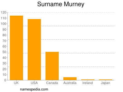 Surname Murney