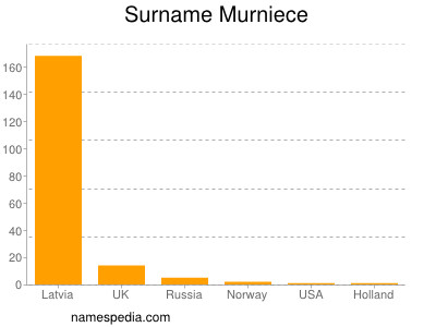 Surname Murniece