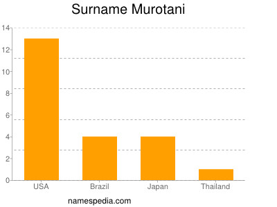 Surname Murotani