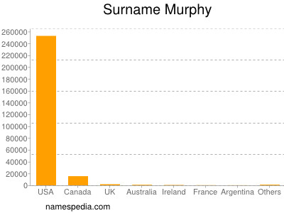Surname Murphy