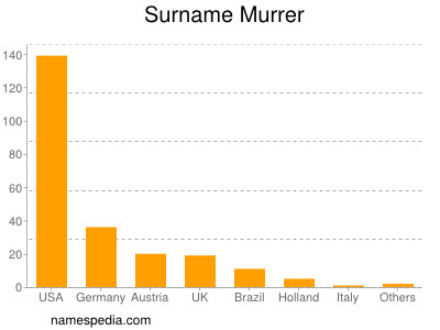Surname Murrer