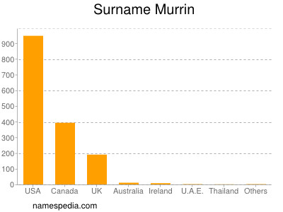 Surname Murrin