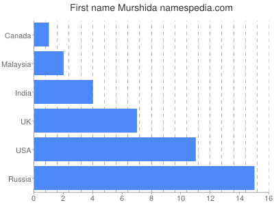 Given name Murshida