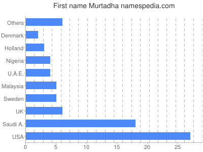 Given name Murtadha