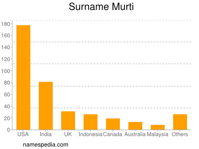 Surname Murti