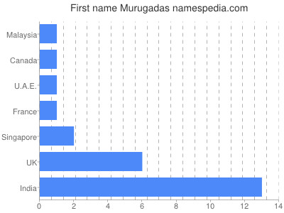 Given name Murugadas