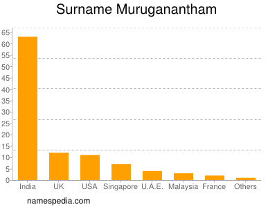 Surname Muruganantham