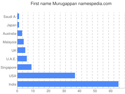 Given name Murugappan