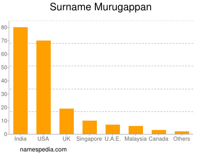 Surname Murugappan