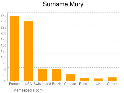 Surname Mury