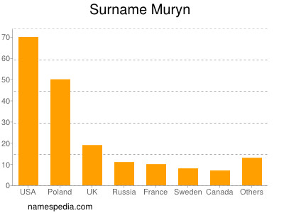 Surname Muryn