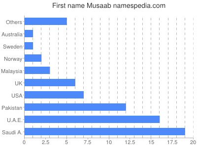 Given name Musaab