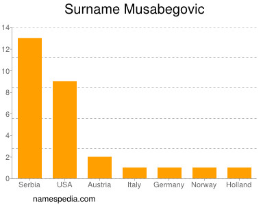 Surname Musabegovic