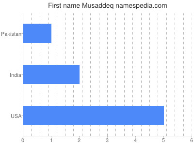Given name Musaddeq