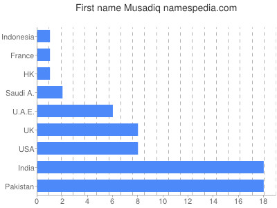 Given name Musadiq