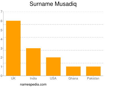 Surname Musadiq