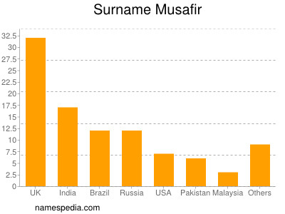 Surname Musafir