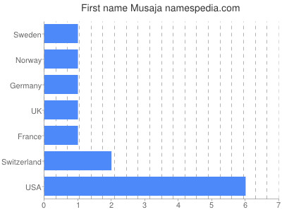 Given name Musaja