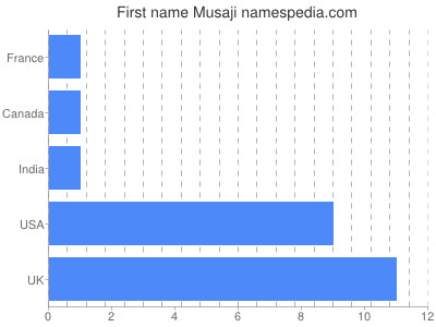 Given name Musaji