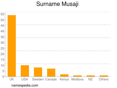 Surname Musaji