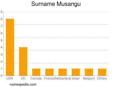 Surname Musangu