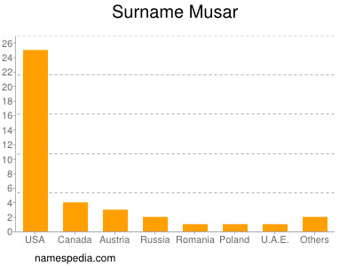 Surname Musar