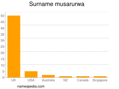 Surname Musarurwa