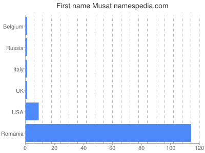 Given name Musat