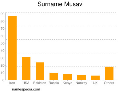 Surname Musavi