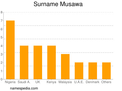 Surname Musawa
