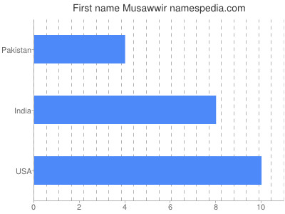 Given name Musawwir