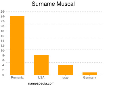Surname Muscal
