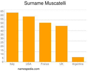 Surname Muscatelli