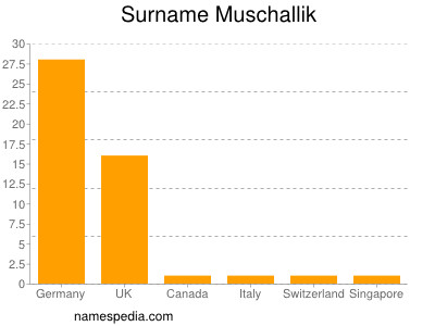Surname Muschallik