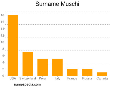 Surname Muschi