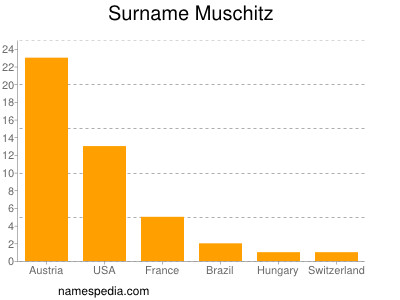 Surname Muschitz