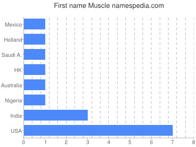 Given name Muscle