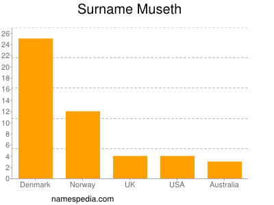 Surname Museth