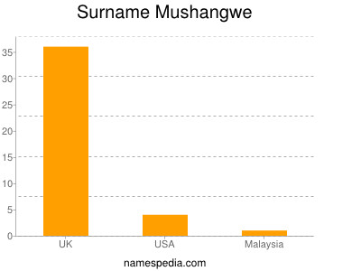 Surname Mushangwe